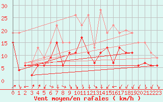 Courbe de la force du vent pour Strasbourg (67)