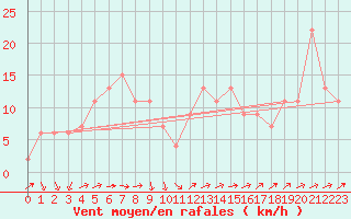 Courbe de la force du vent pour Mumbles