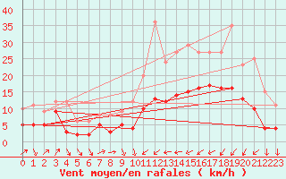 Courbe de la force du vent pour Perpignan (66)