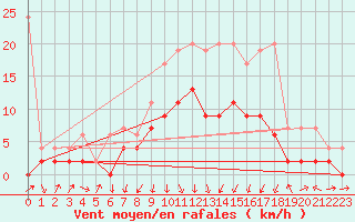 Courbe de la force du vent pour Einsiedeln