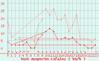 Courbe de la force du vent pour Les Eplatures - La Chaux-de-Fonds (Sw)