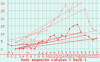 Courbe de la force du vent pour Mjannes-le-Clap (30)