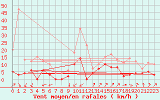 Courbe de la force du vent pour Pic du Soum Couy - Nivose (64)