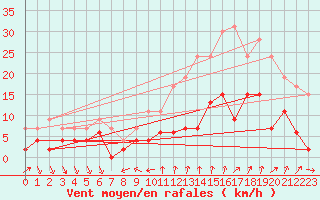 Courbe de la force du vent pour Nmes - Courbessac (30)