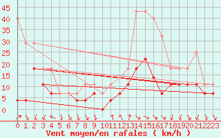 Courbe de la force du vent pour Tarfala