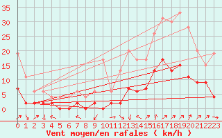 Courbe de la force du vent pour Le Luc - Cannet des Maures (83)