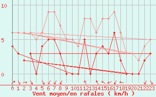 Courbe de la force du vent pour Metz (57)