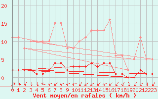 Courbe de la force du vent pour Bouligny (55)