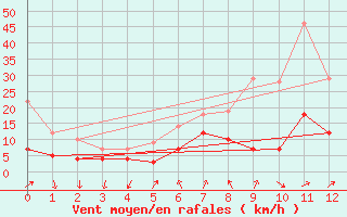 Courbe de la force du vent pour Hunge