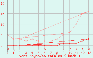 Courbe de la force du vent pour Laval-sur-Vologne (88)