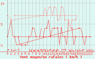 Courbe de la force du vent pour Zurich-Kloten