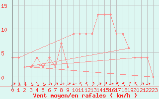 Courbe de la force du vent pour Leconfield