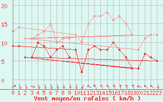 Courbe de la force du vent pour Porquerolles (83)