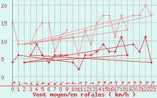 Courbe de la force du vent pour Mathod