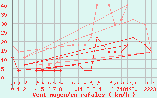 Courbe de la force du vent pour Ecija