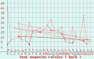 Courbe de la force du vent pour Jungfraujoch (Sw)