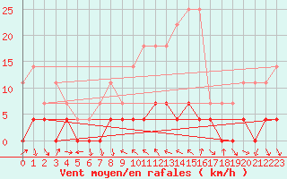 Courbe de la force du vent pour Bielsa