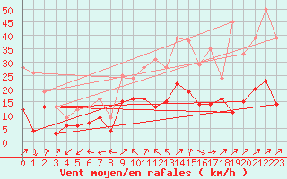 Courbe de la force du vent pour Grenoble/St-Etienne-St-Geoirs (38)