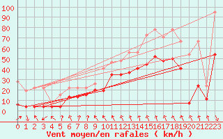 Courbe de la force du vent pour Guetsch