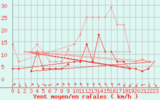 Courbe de la force du vent pour Talarn