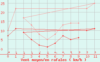 Courbe de la force du vent pour Gelbelsee