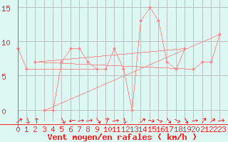 Courbe de la force du vent pour Capo Caccia