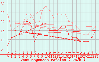 Courbe de la force du vent pour Cap Camarat (83)