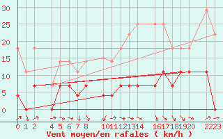 Courbe de la force du vent pour Ecija