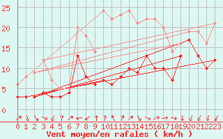 Courbe de la force du vent pour Coburg