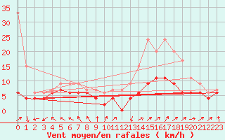 Courbe de la force du vent pour Ile Rousse (2B)