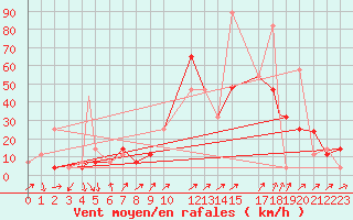 Courbe de la force du vent pour Ouargla