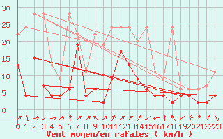 Courbe de la force du vent pour Adelboden