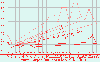 Courbe de la force du vent pour La Brvine (Sw)