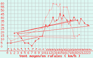 Courbe de la force du vent pour Bardenas Reales