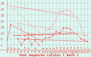 Courbe de la force du vent pour Carpentras (84)