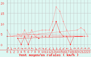 Courbe de la force du vent pour Xativa