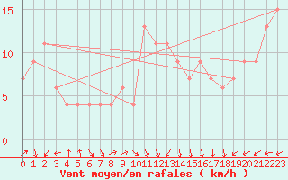 Courbe de la force du vent pour Guadalajara