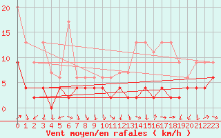 Courbe de la force du vent pour Robiei