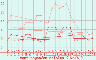 Courbe de la force du vent pour La Molina