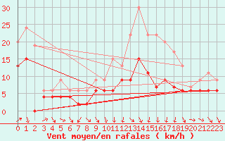 Courbe de la force du vent pour Saint-Dizier (52)