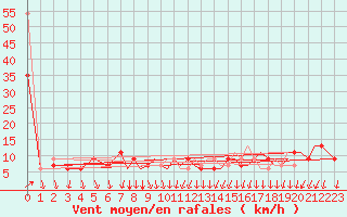 Courbe de la force du vent pour Bournemouth (UK)