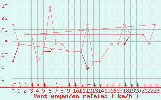 Courbe de la force du vent pour Nordnesfjellet