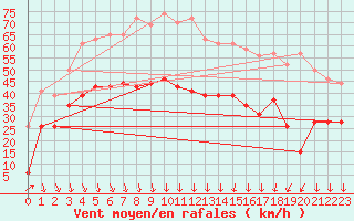 Courbe de la force du vent pour Le Havre - Octeville (76)