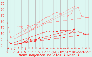 Courbe de la force du vent pour Rmering-ls-Puttelange (57)