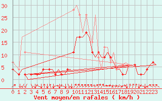 Courbe de la force du vent pour Zurich-Kloten