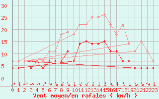 Courbe de la force du vent pour Jelgava