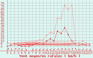 Courbe de la force du vent pour Wynau