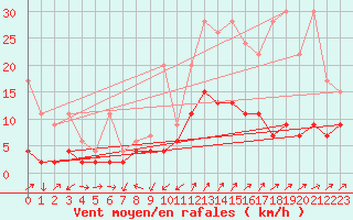 Courbe de la force du vent pour Les Charbonnires (Sw)