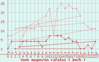 Courbe de la force du vent pour Valencia