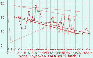 Courbe de la force du vent pour Gibraltar (UK)